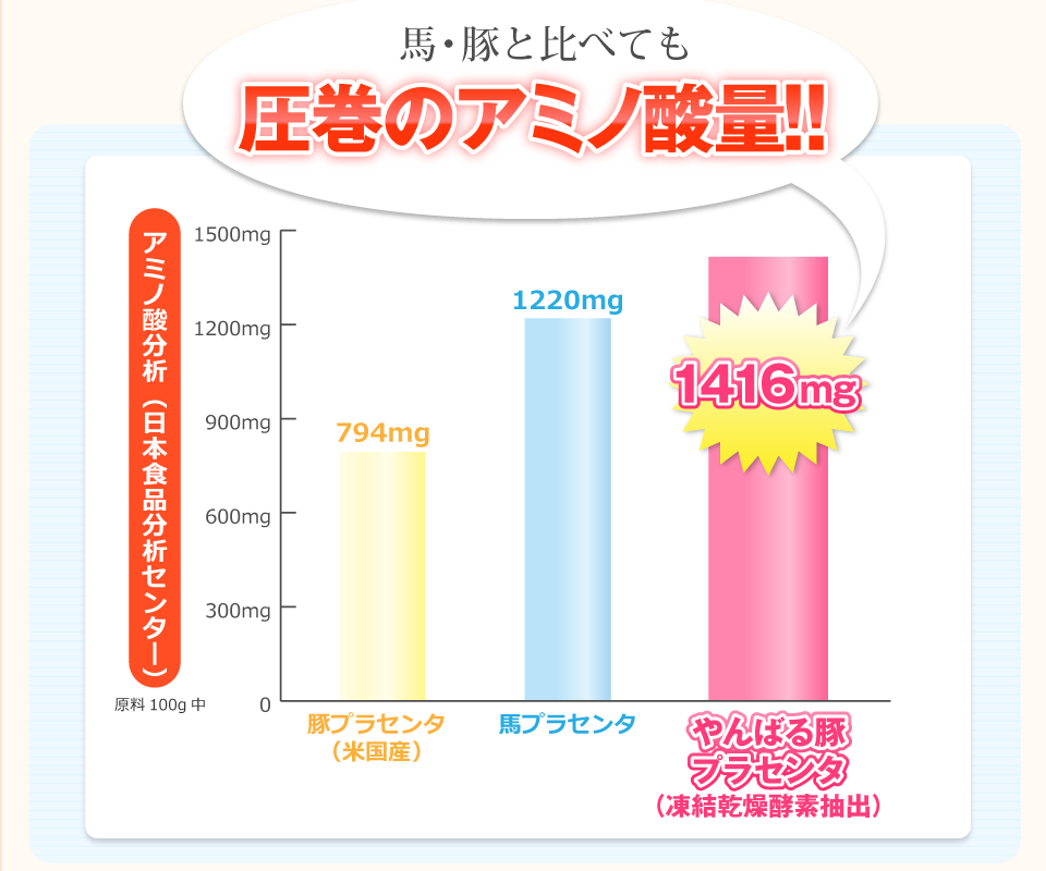 アミノ酸量比較表