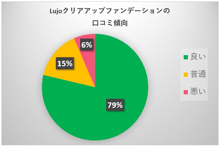 Lujoクリアアップファンデーション円グラフ