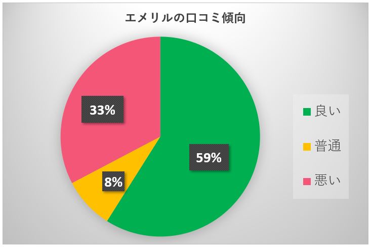 エメリル円グラフ