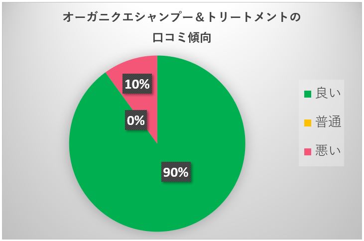 オーガニクエ円グラフ