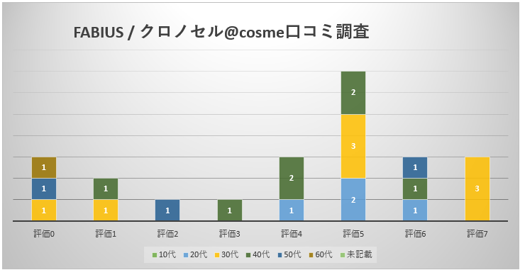 クロノセル口コミ調査棒グラフ